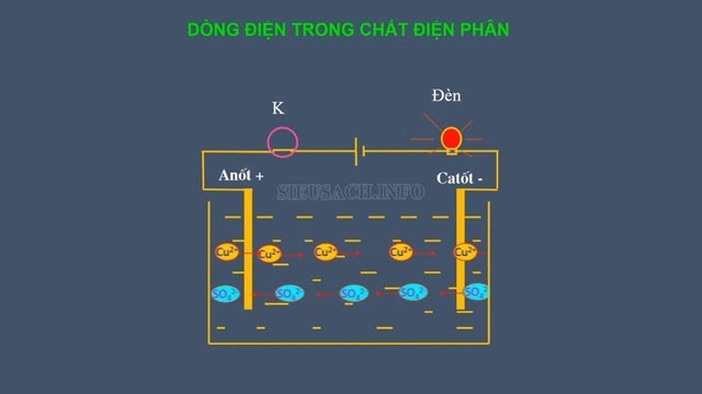 Bản chất của dòng điện trong chất điện phân