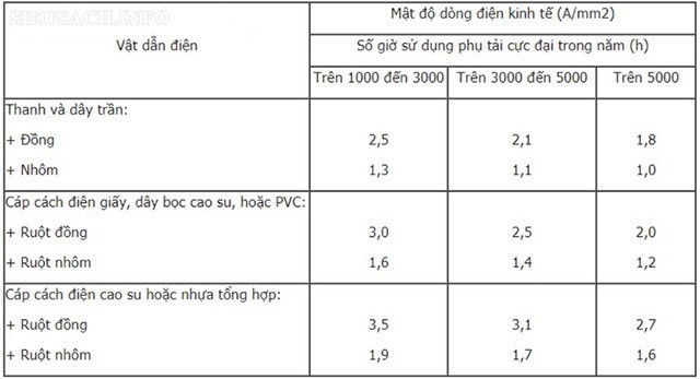 Bảng tra mật độ biểu thị dòng điện kinh tế