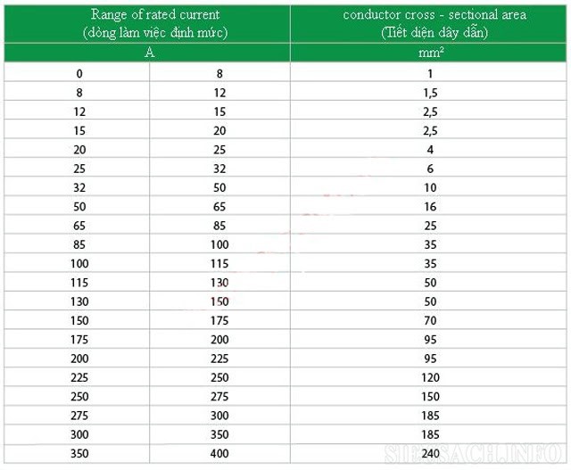 Bảng tra tiết diện dây dẫn dòng điện tiêu chuẩn