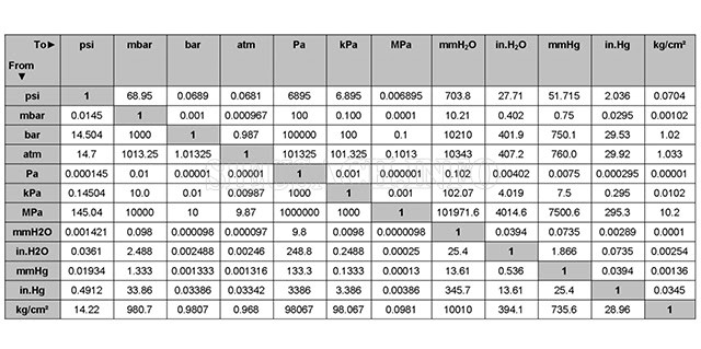 Bảng quy đổi đơn vị áp suất