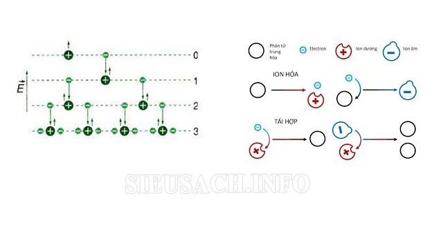 Điều kiện tạo ra dòng điện trong chất khí