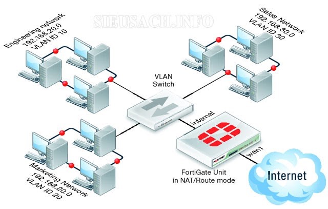 Ưu điểm khi sử dụng công nghệ mạng VLAN