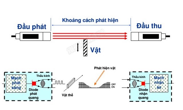 Cảm biến quang thu phát