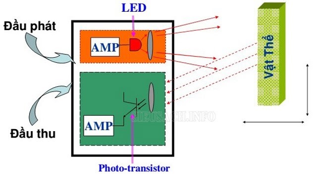 Cấu tạo cảm biến quang là gì?