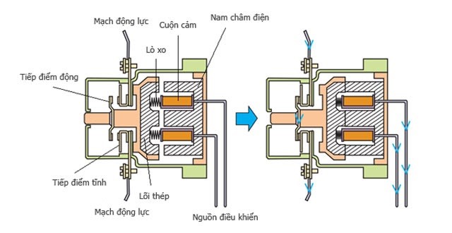 Cấu tạo của khởi động từ