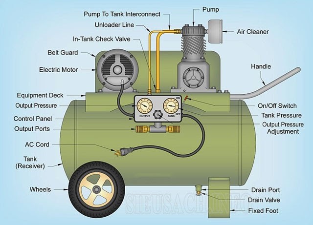 Cấu tạo của máy nén khí
