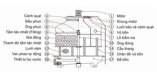 Cấu tạo của tháp giải nhiệt