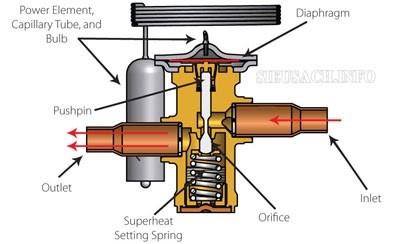 Cấu tạo của van tiết lưu nhiệt cân bằng ngoài