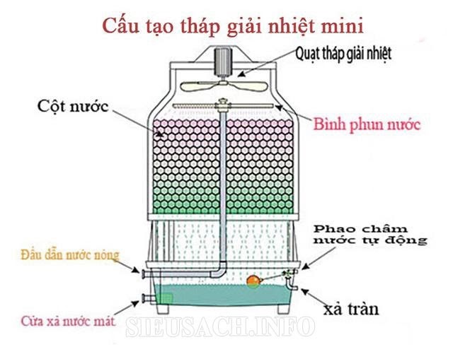 Cấu tạo tháp giải nhiệt mini