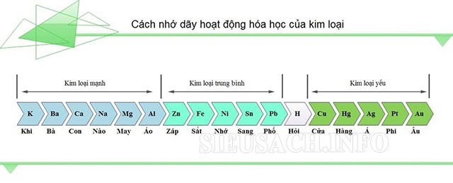 Dãy hoạt động hóa học kim loại để bạn tham khảo thêm