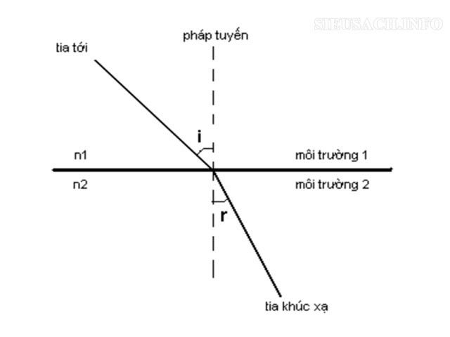  Hiện tượng khúc xạ ánh sáng