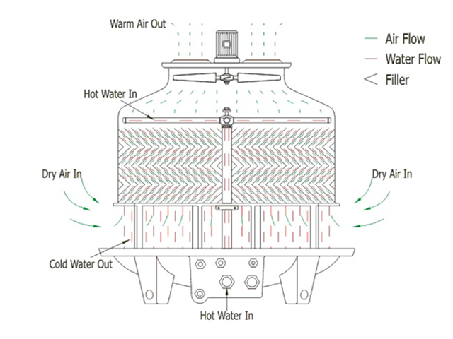 Hoạt động của hệ thống tháp tản nhiệt