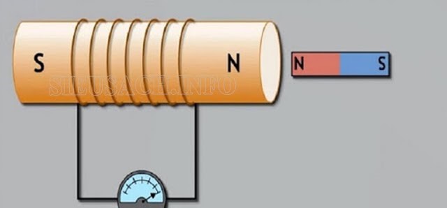 Khái niệm chi tiết về cảm ứng từ