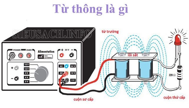 Khái niệm từ thông