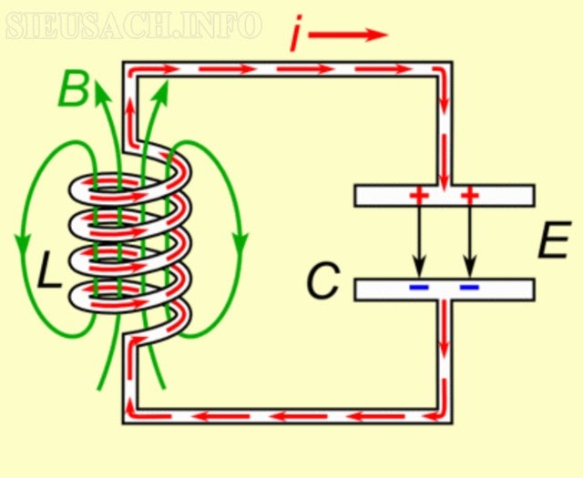 Mạch điện RLC được xét trong hiện tượng cộng hưởng điện 