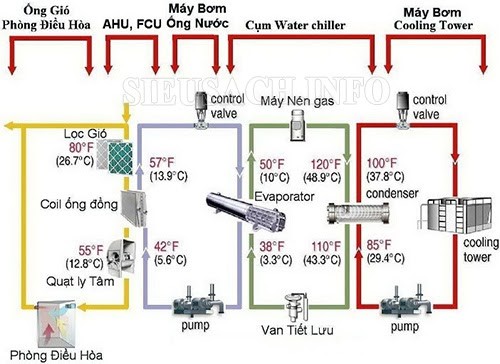 Nguyên lý hoạt động của Chiller