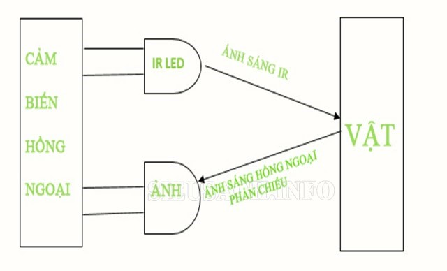 Nguyên lý hoạt động của cảm biến IR