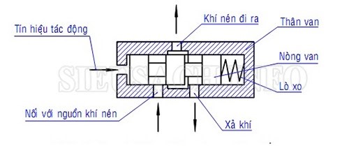 Nguyên lý vận hành của một van khí nén