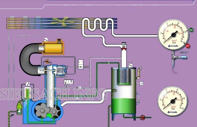 Nguyên lý hoạt động của loại máy nén khí ly tâm.