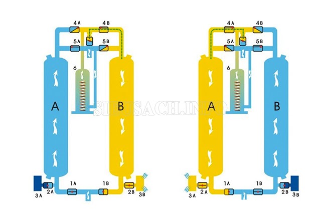 Nguyên lý làm việc của máy sấy khô khí nén kiểu hấp thụ