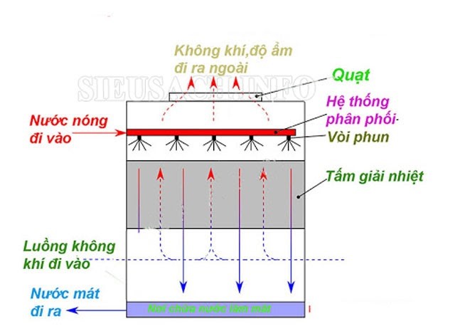 Nguyên lý làm việc của tháp giải nhiệt mini