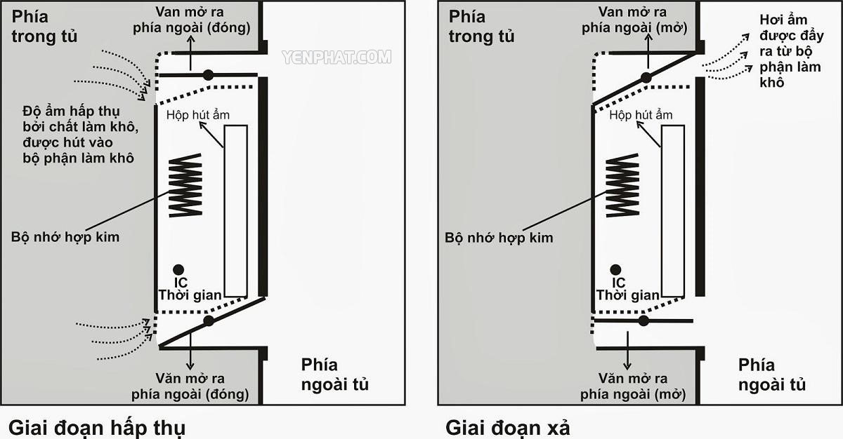 Nguyên lý làm việc của tủ chống ẩm