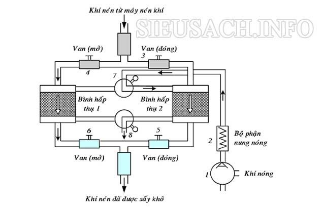 Nguyên lý máy sấy khí nén hấp thụ chi tiết nhất.