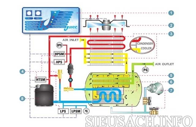 Nguyên lý máy sấy khí nén lạnh trong thực tế.