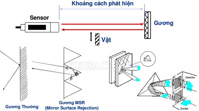 Sơ đồ cảm biến quang phản xạ gương