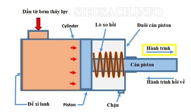 Sơ đồ nguyên lý hoạt động của xi lanh thủy lực