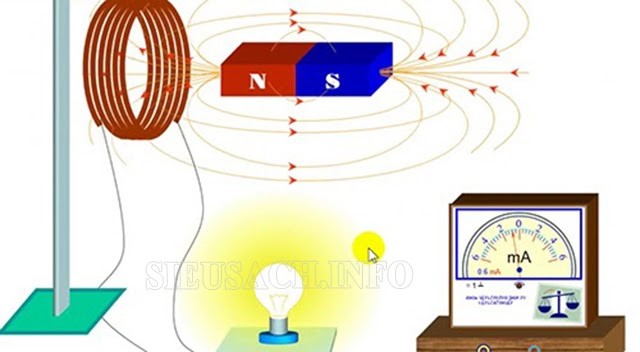 Sự dịch chuyển của thanh nam châm trong định luật Lenz