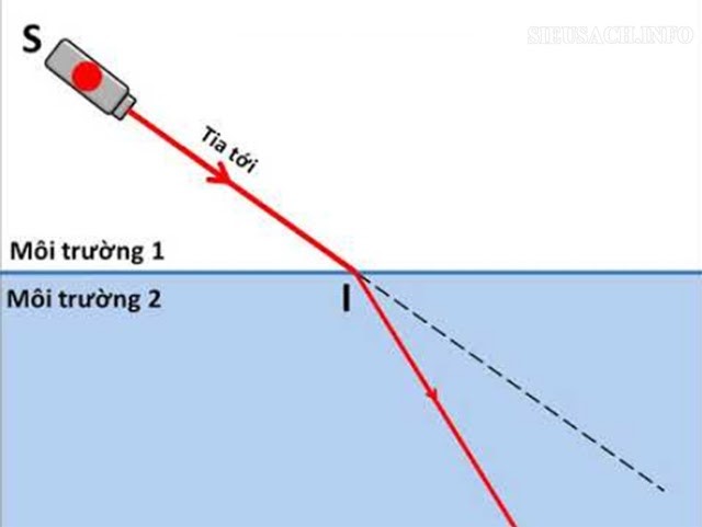 Thí nghiệm khúc xạ ánh sáng trong môi trường nước và không khí