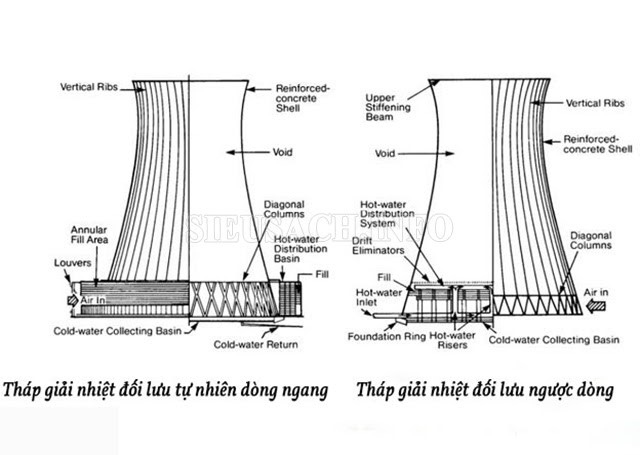 Tháp làm mát phân loại theo nguyên lý hoạt động