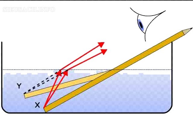 Vận tốc của ánh sáng khi truyền qua vật liệu trong suốt