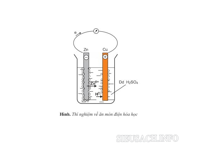 Ăn mòn hóa học là quá trình oxy hóa khử của kim loại