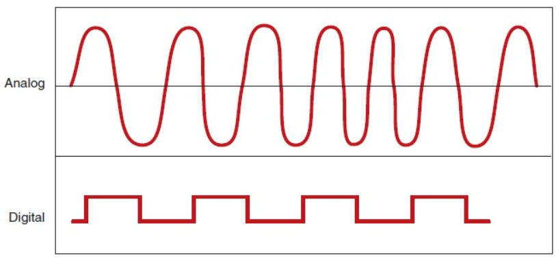 Tín hiệu Analog và Digital