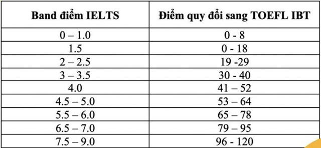 bang-quy-doi-diem-ielts-sang-toefl