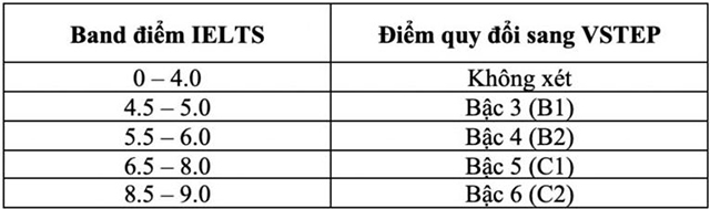 bang-quy-doi-diem-ielts-sang-vstep