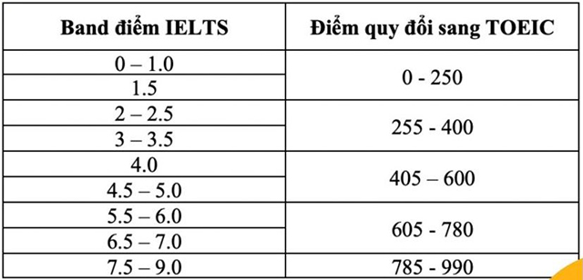 bang-quy-doi-diem-ielts-snag-toeic