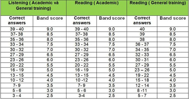 bang-quy-doi-diem-ielts