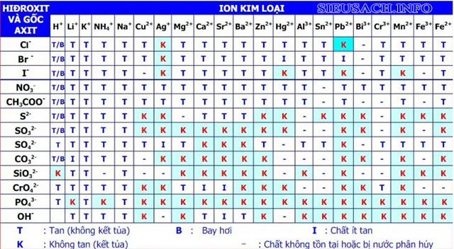 Bảng tính tan của các muối