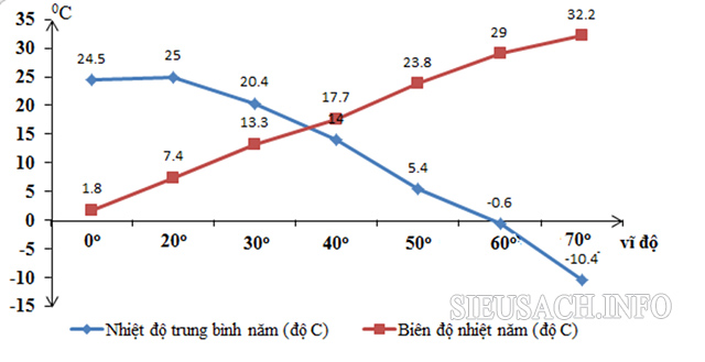 Biên độ nhiệt độ là sự chênh lệch nhiệt độ của một vùng địa lý