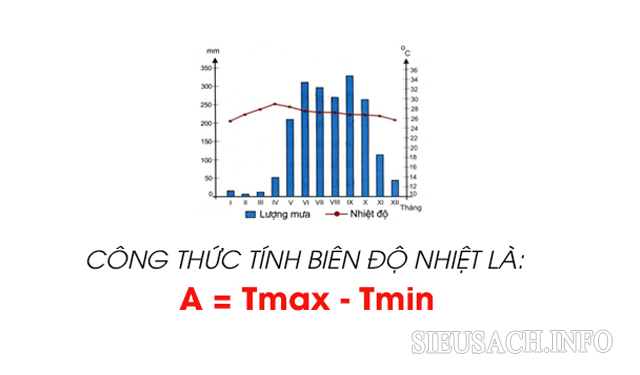 Biên độ nhiệt trung bình theo tháng là sự chênh lệch nhiệt độ cao và thấp