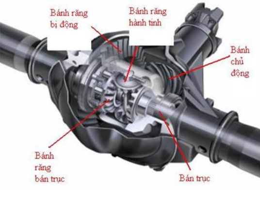 Cấu tạo của 1 bộ vi sai đơn giản