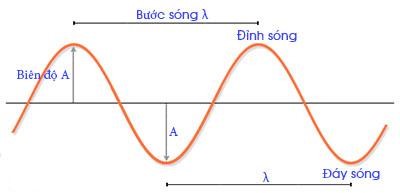 Các đại lượng đặc trưng của sóng cơ