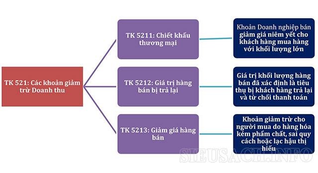 Các khoản giảm trừ doanh thu