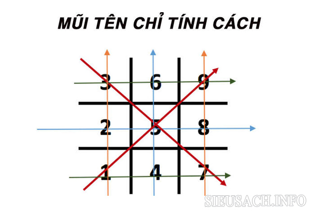 Mũi tên thần số học chỉ tính cách