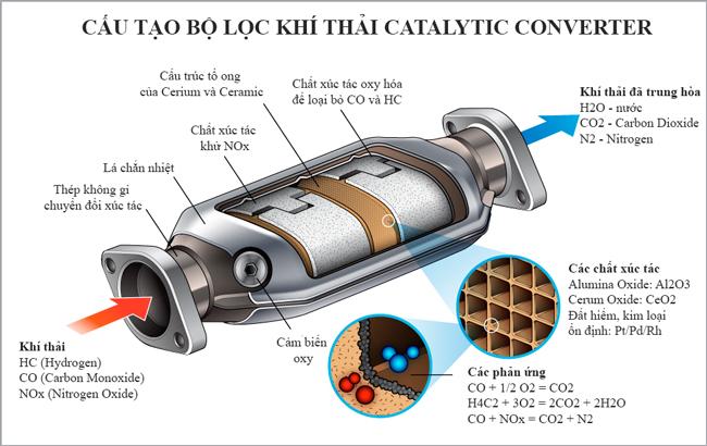 Cấu tạo của bộ lọc khí thải gồm 3 lớp