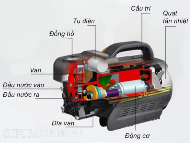 Cấu tạo máy rửa xe