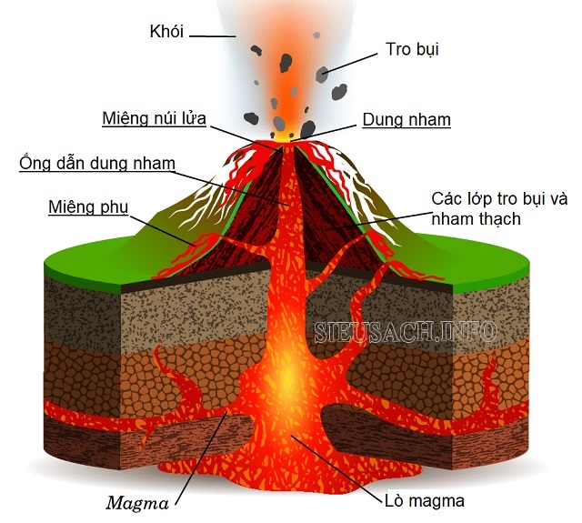 Cấu tạo của núi lửa